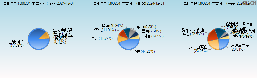 博雅生物(300294)主营分布图 博雅生物(300294)主营分布图