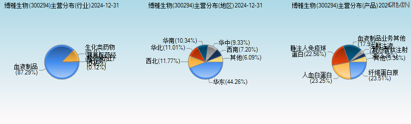 博雅生物(300294)主营分布图