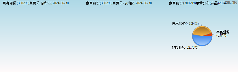 富春股份(300299)主营分布图 富春股份(300299)主营分布图