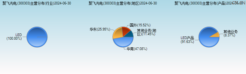 聚飞光电(300303)主营分布图 聚飞光电(300303)主营分布图