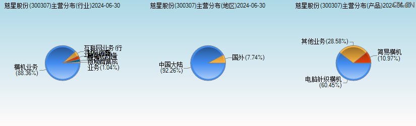 慈星股份(300307)主营分布图 慈星股份(300307)主营分布图