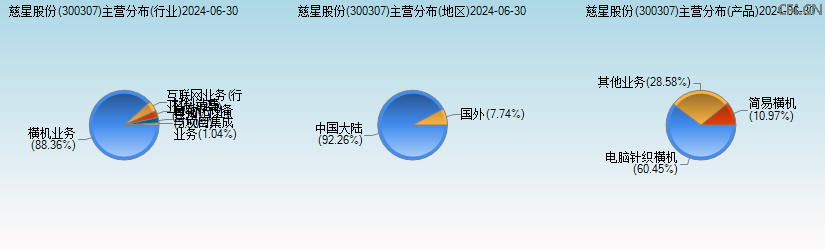 慈星股份(300307)主营分布图