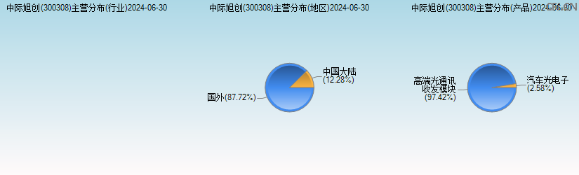 中际旭创(300308)主营分布图 中际旭创(300308)主营分布图