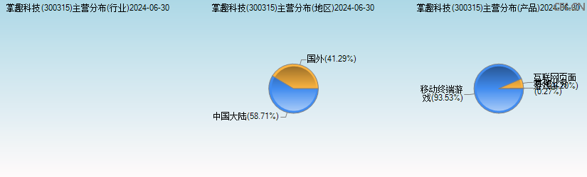 掌趣科技(300315)主营分布图 掌趣科技(300315)主营分布图