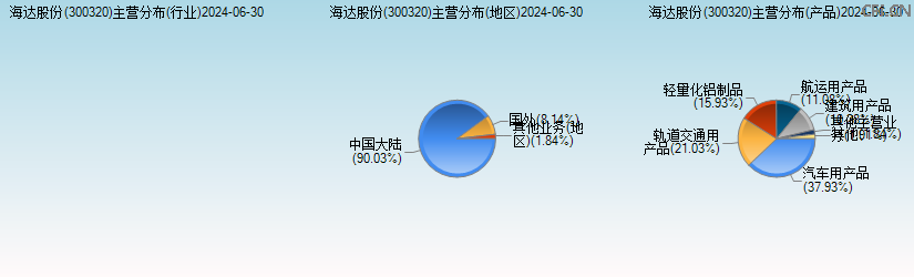 海达股份(300320)主营分布图 海达股份(300320)主营分布图