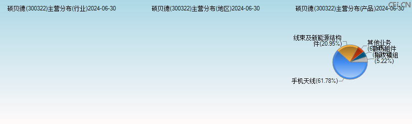 硕贝德(300322)主营分布图 硕贝德(300322)主营分布图