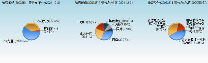 迪森股份(300335)主营分布图 迪森股份(300335)主营分布图