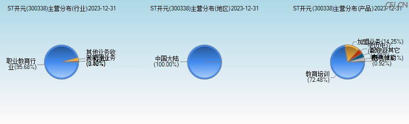 ST开元(300338)主营分布图 ST开元(300338)主营分布图