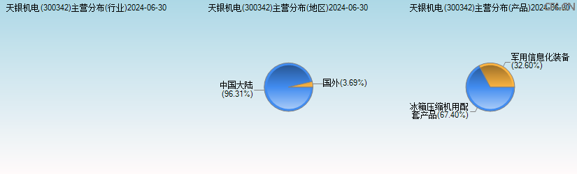 天银机电(300342)主营分布图 天银机电(300342)主营分布图