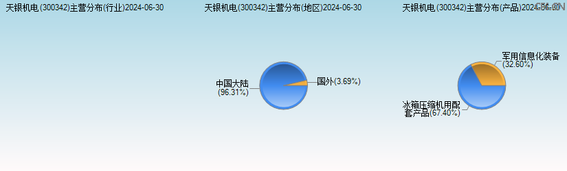 天银机电(300342)主营分布图