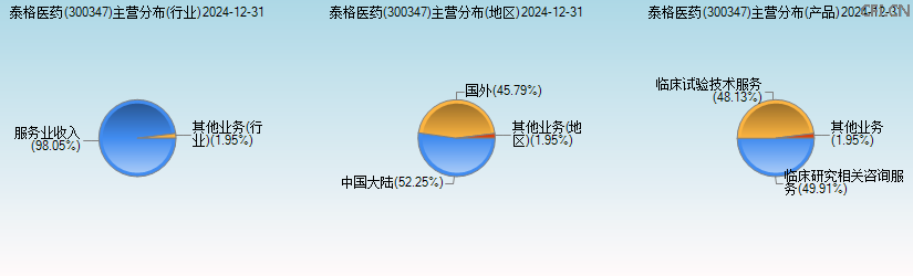 泰格医药(300347)主营分布图 泰格医药(300347)主营分布图