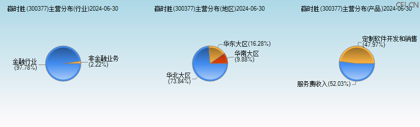 赢时胜(300377)主营分布图 赢时胜(300377)主营分布图