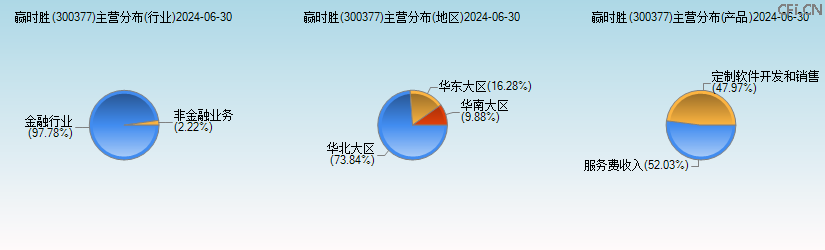 赢时胜(300377)主营分布图