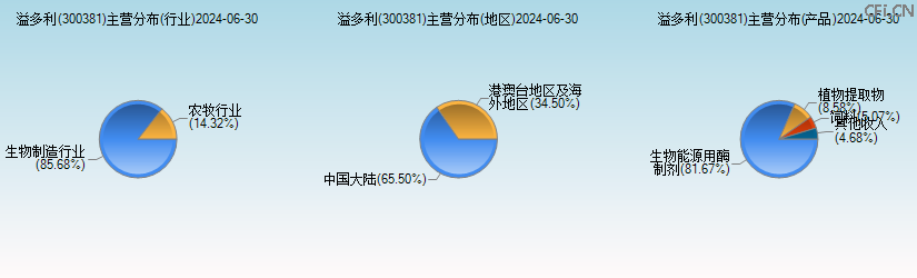 溢多利(300381)主营分布图 溢多利(300381)主营分布图