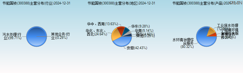 节能国祯(300388)主营分布图 节能国祯(300388)主营分布图
