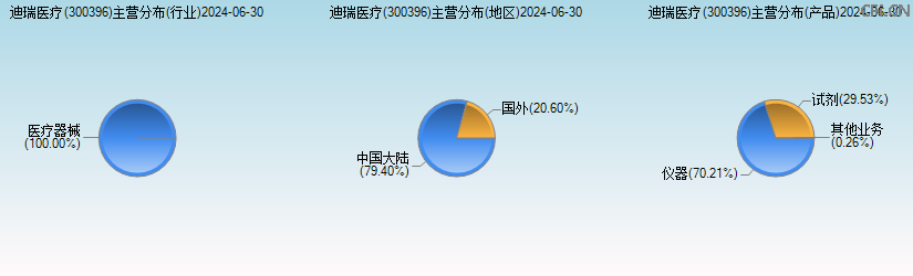 迪瑞医疗(300396)主营分布图 迪瑞医疗(300396)主营分布图