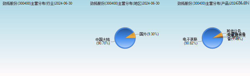 劲拓股份(300400)主营分布图 劲拓股份(300400)主营分布图