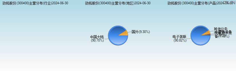 劲拓股份(300400)主营分布图