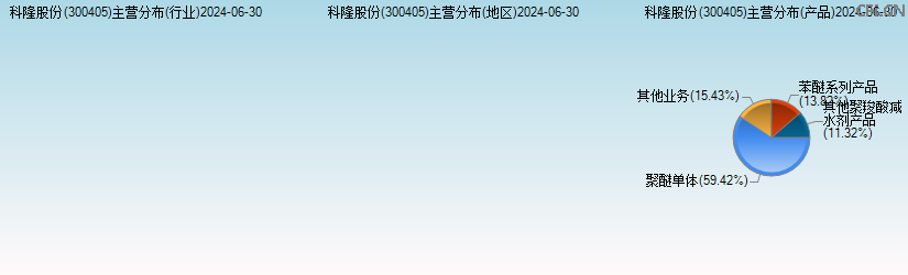 科隆股份(300405)主营分布图