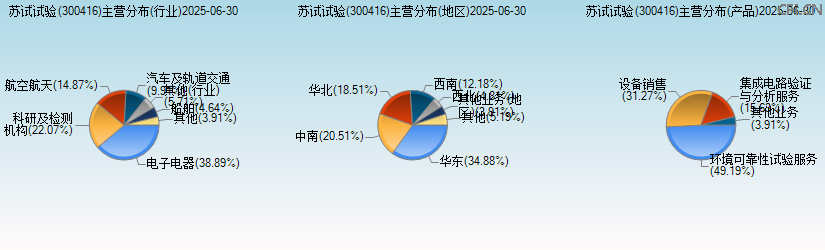 苏试试验(300416)主营分布图 苏试试验(300416)主营分布图