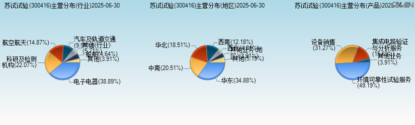 苏试试验(300416)主营分布图