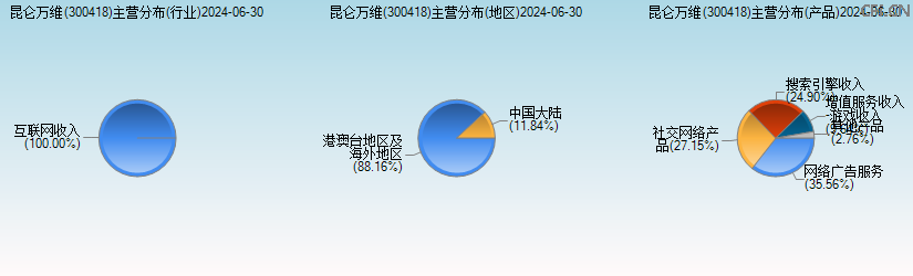 昆仑万维(300418)主营分布图 昆仑万维(300418)主营分布图