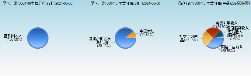 昆仑万维(300418)主营分布图