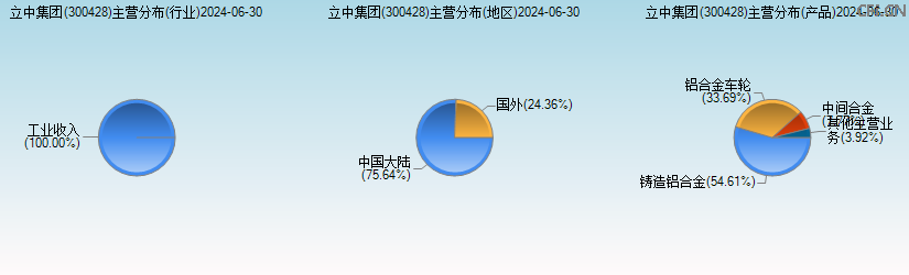 立中集团(300428)主营分布图 立中集团(300428)主营分布图