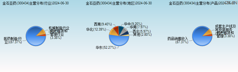 金石亚药(300434)主营分布图 金石亚药(300434)主营分布图