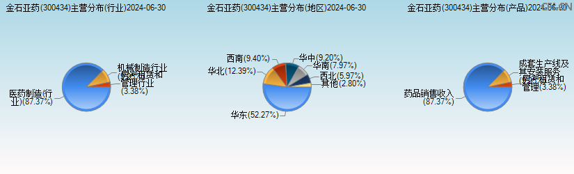 金石亚药(300434)主营分布图