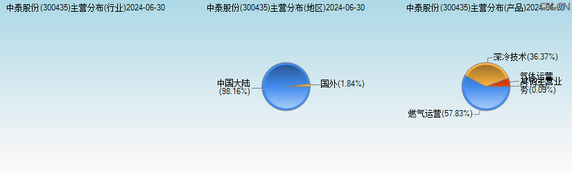 中泰股份(300435)主营分布图 中泰股份(300435)主营分布图