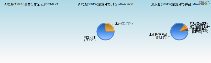 清水源(300437)主营分布图 清水源(300437)主营分布图