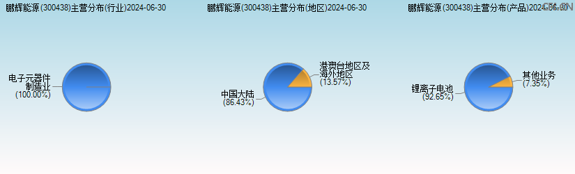 鹏辉能源(300438)主营分布图 鹏辉能源(300438)主营分布图