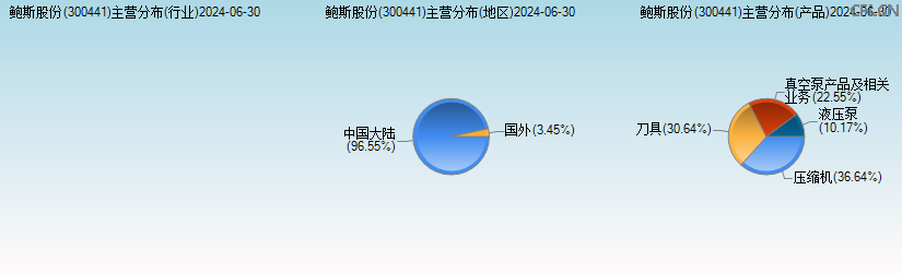 鲍斯股份(300441)主营分布图 鲍斯股份(300441)主营分布图