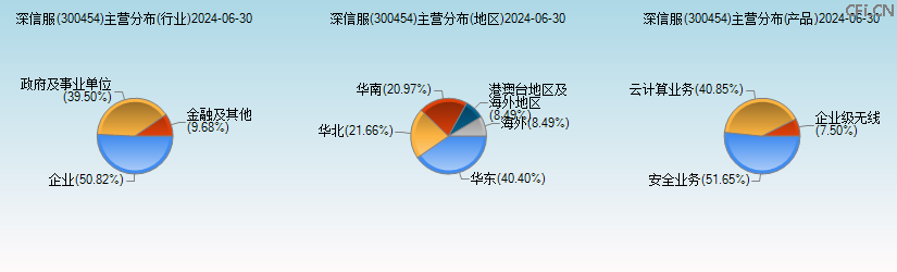 深信服(300454)主营分布图 深信服(300454)主营分布图