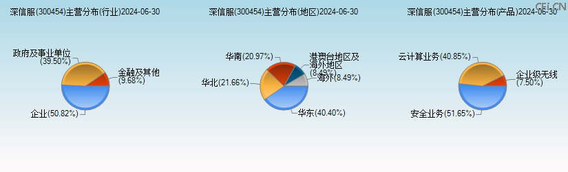 深信服(300454)主营分布图