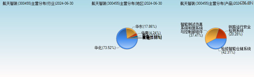 航天智装(300455)主营分布图 航天智装(300455)主营分布图