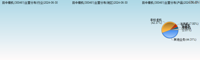 田中精机(300461)主营分布图 田中精机(300461)主营分布图
