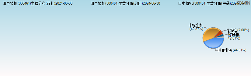 田中精机(300461)主营分布图