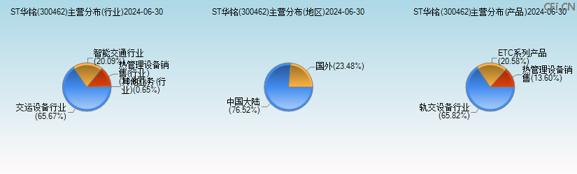 ST华铭(300462)主营分布图 ST华铭(300462)主营分布图