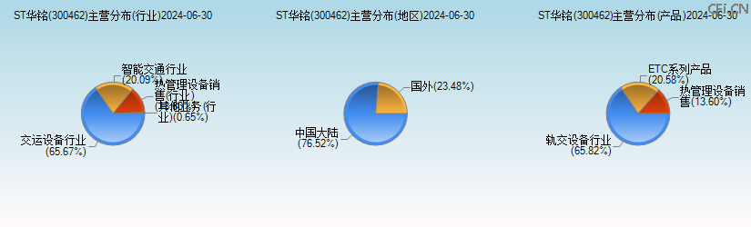 华铭智能(300462)主营分布图