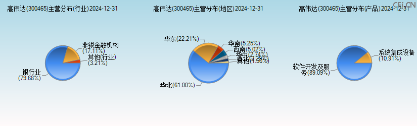 高伟达(300465)主营分布图 高伟达(300465)主营分布图