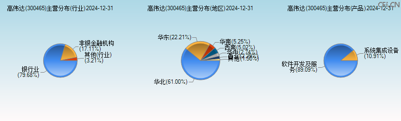 高伟达(300465)主营分布图