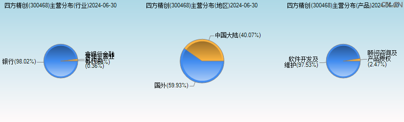 四方精创(300468)主营分布图 四方精创(300468)主营分布图