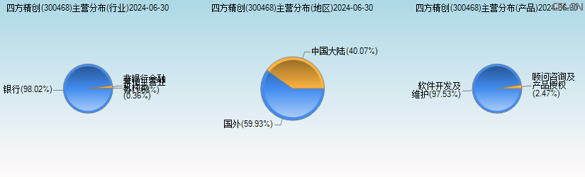 四方精创(300468)主营分布图