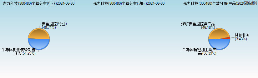 光力科技(300480)主营分布图 光力科技(300480)主营分布图