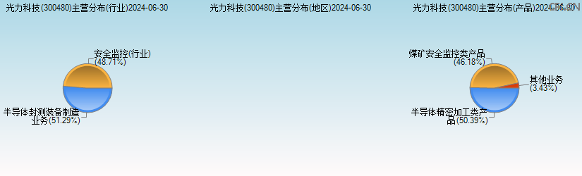 光力科技(300480)主营分布图