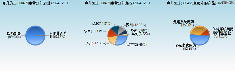 赛升药业(300485)主营分布图 赛升药业(300485)主营分布图