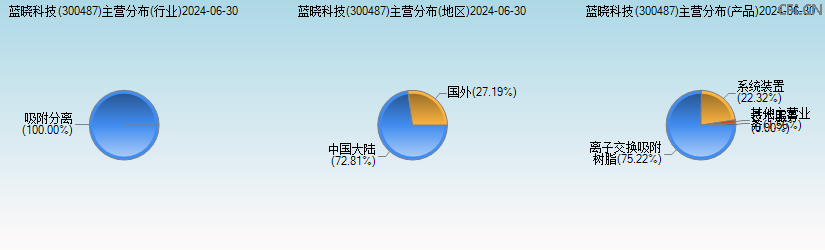 蓝晓科技(300487)主营分布图 蓝晓科技(300487)主营分布图