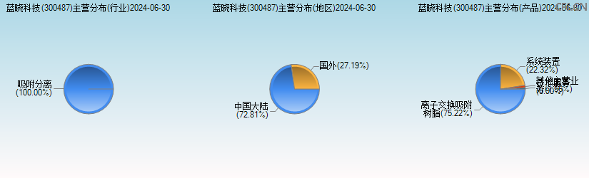 蓝晓科技(300487)主营分布图